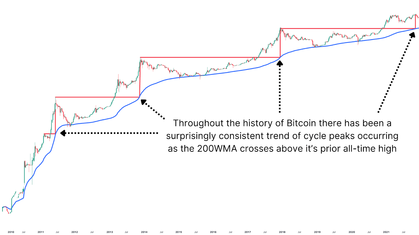 Forecasting Bitcoin Price Cycle Peak with the 200-Week Moving Average 2