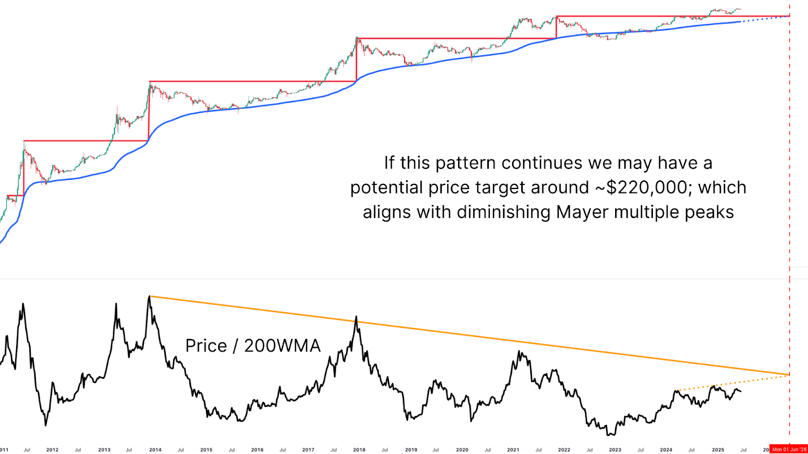 Forecasting Bitcoin Price Cycle Peak with the 200-Week Moving Average 4