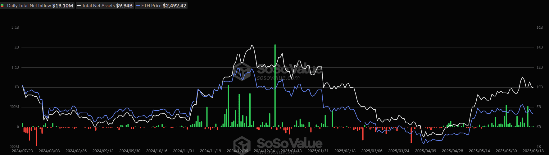 Spot ETH ETF Inflows