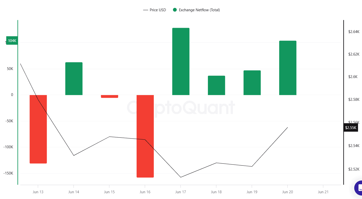 ETH Exchange Netflow