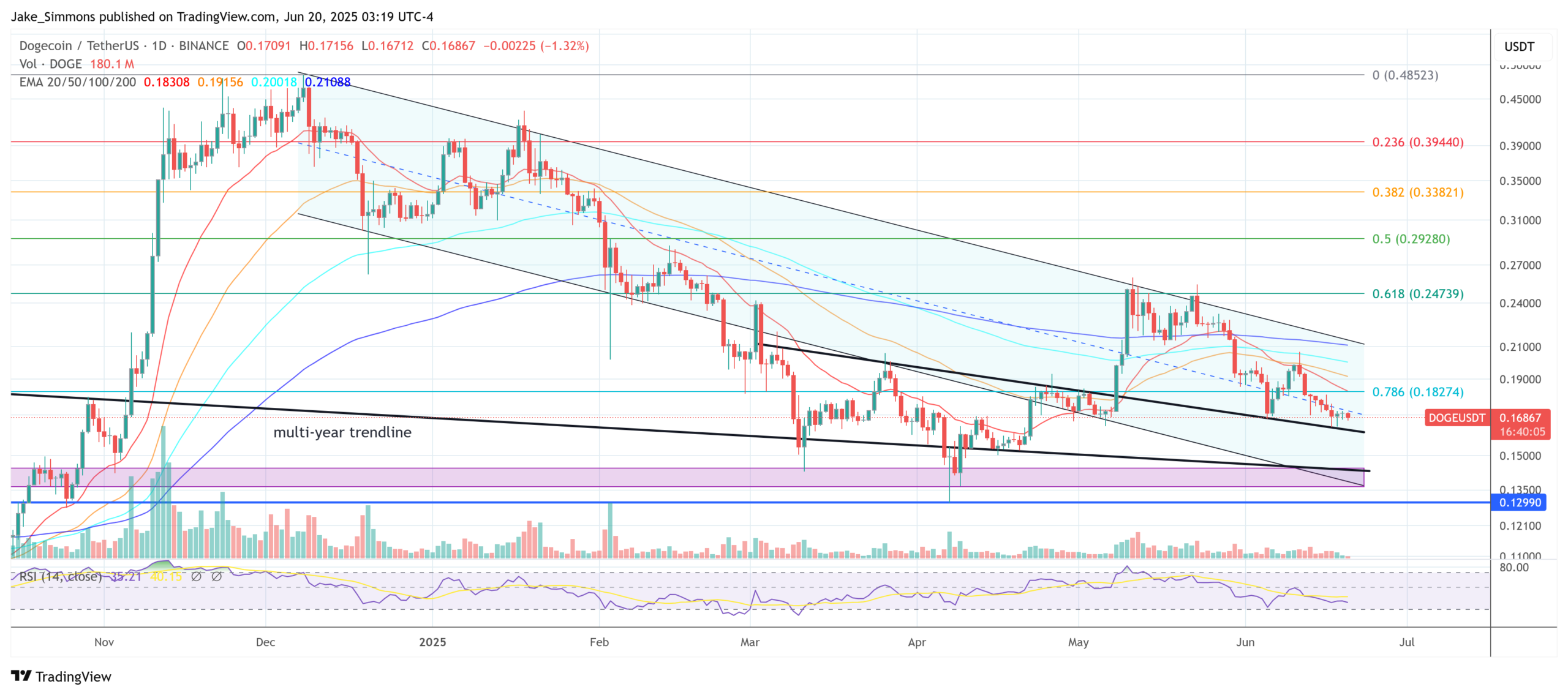 Dogecoin price