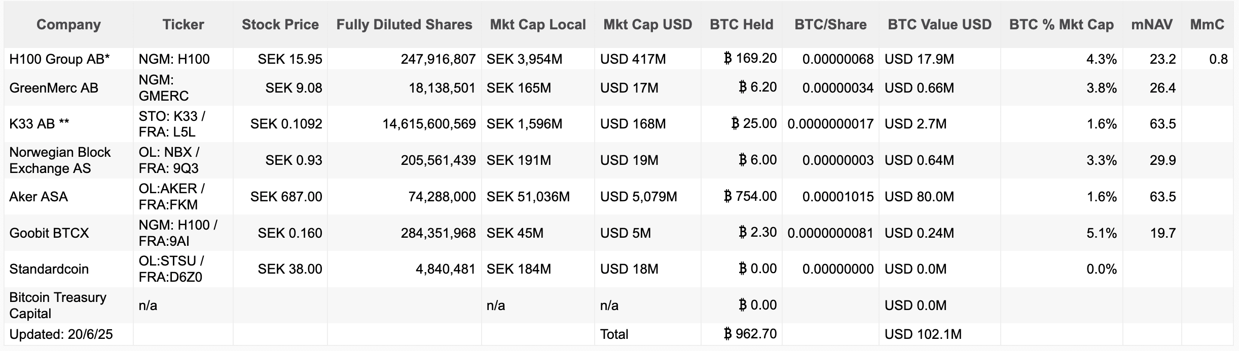 Nordic Bitcoin Treasuries