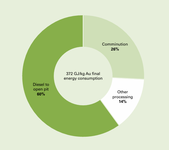 Gold mining energy consumption