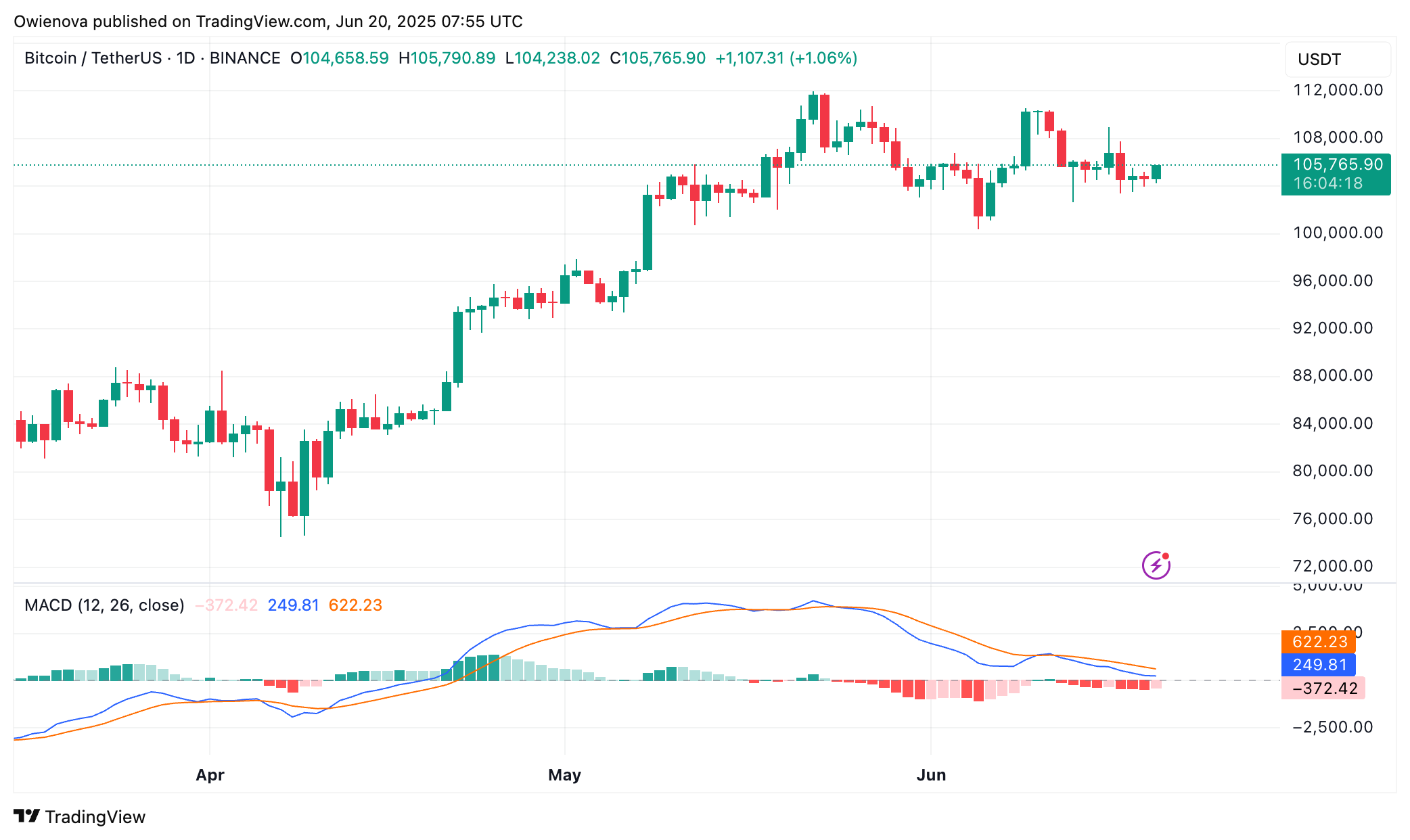 Bitcoin