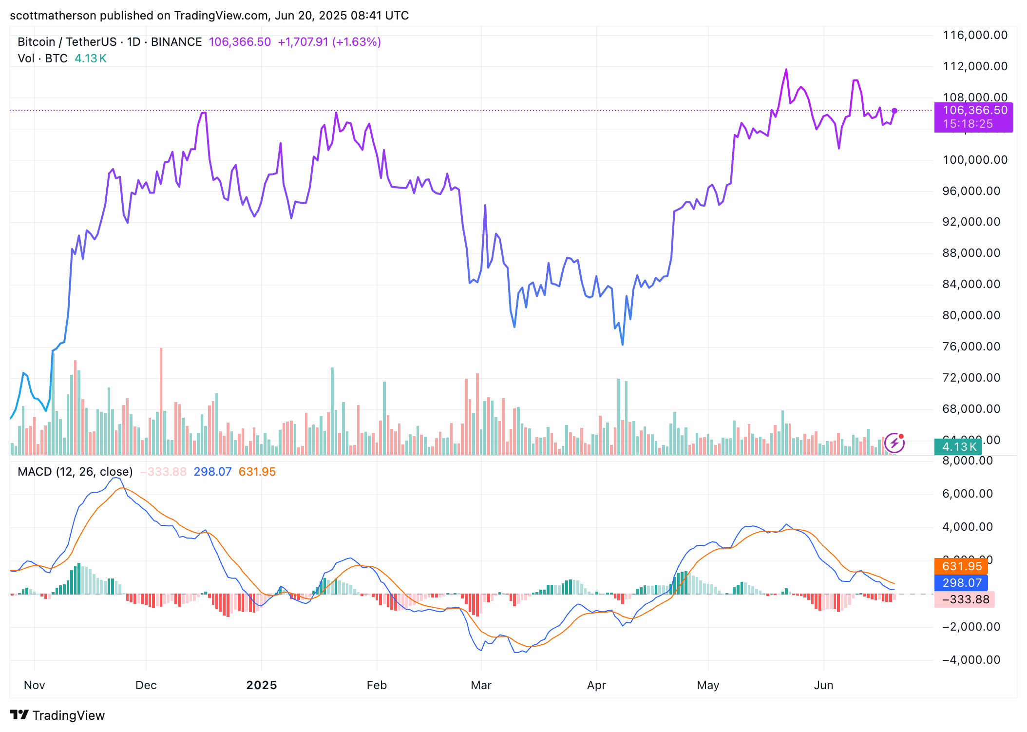Bitcoin