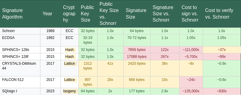 What Happens to Bitcoin When Quantum Computers Arrive? 3 Table 1