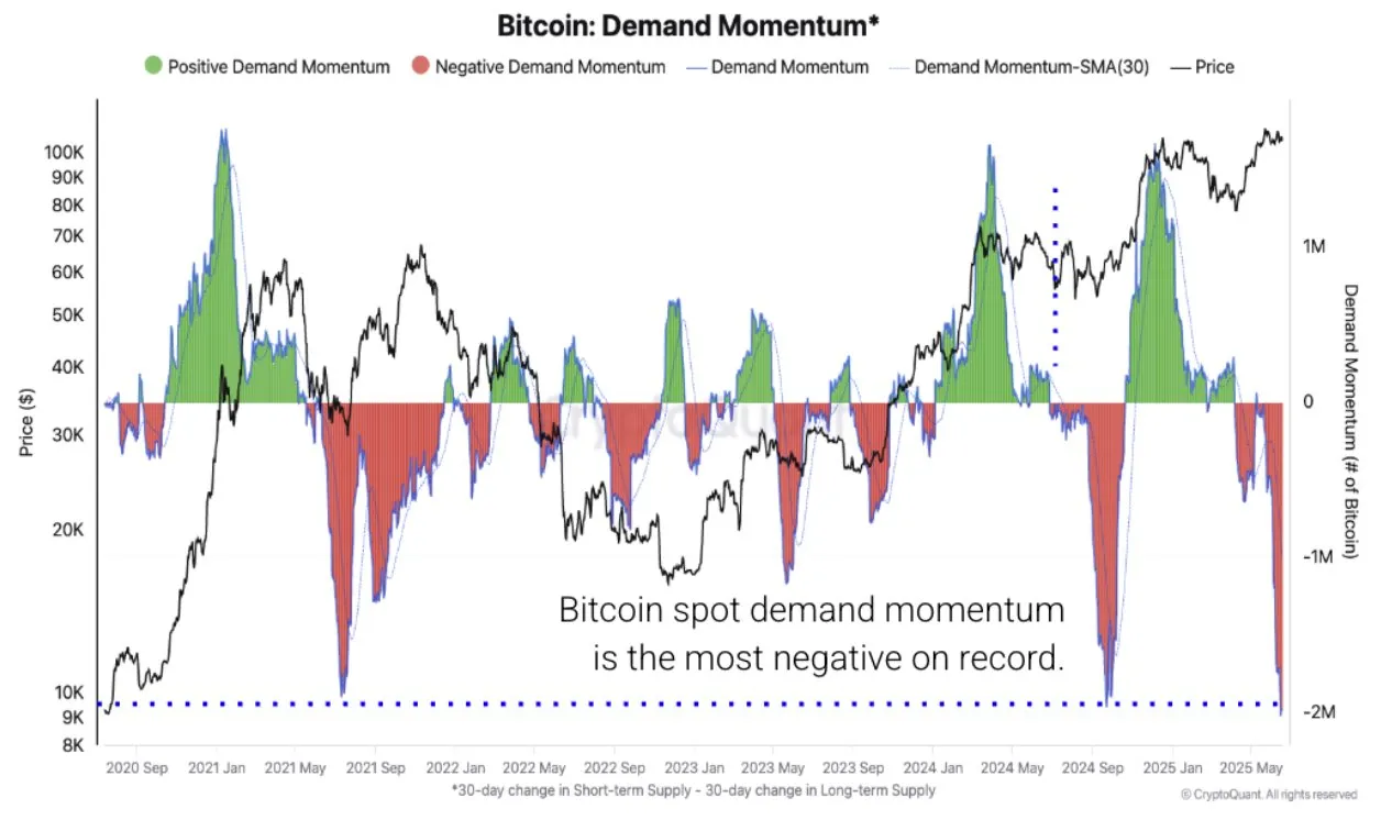 Bitcoin Demand Momentum | Source: CryptoQuant on X