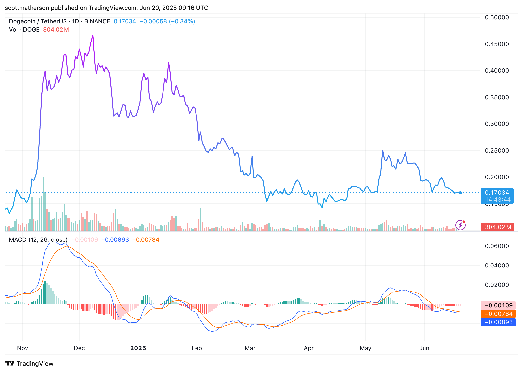 Dogecoin