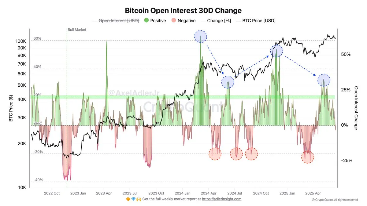 Bitcoin Open Interest 30D Change | Source: Axel Adler on X