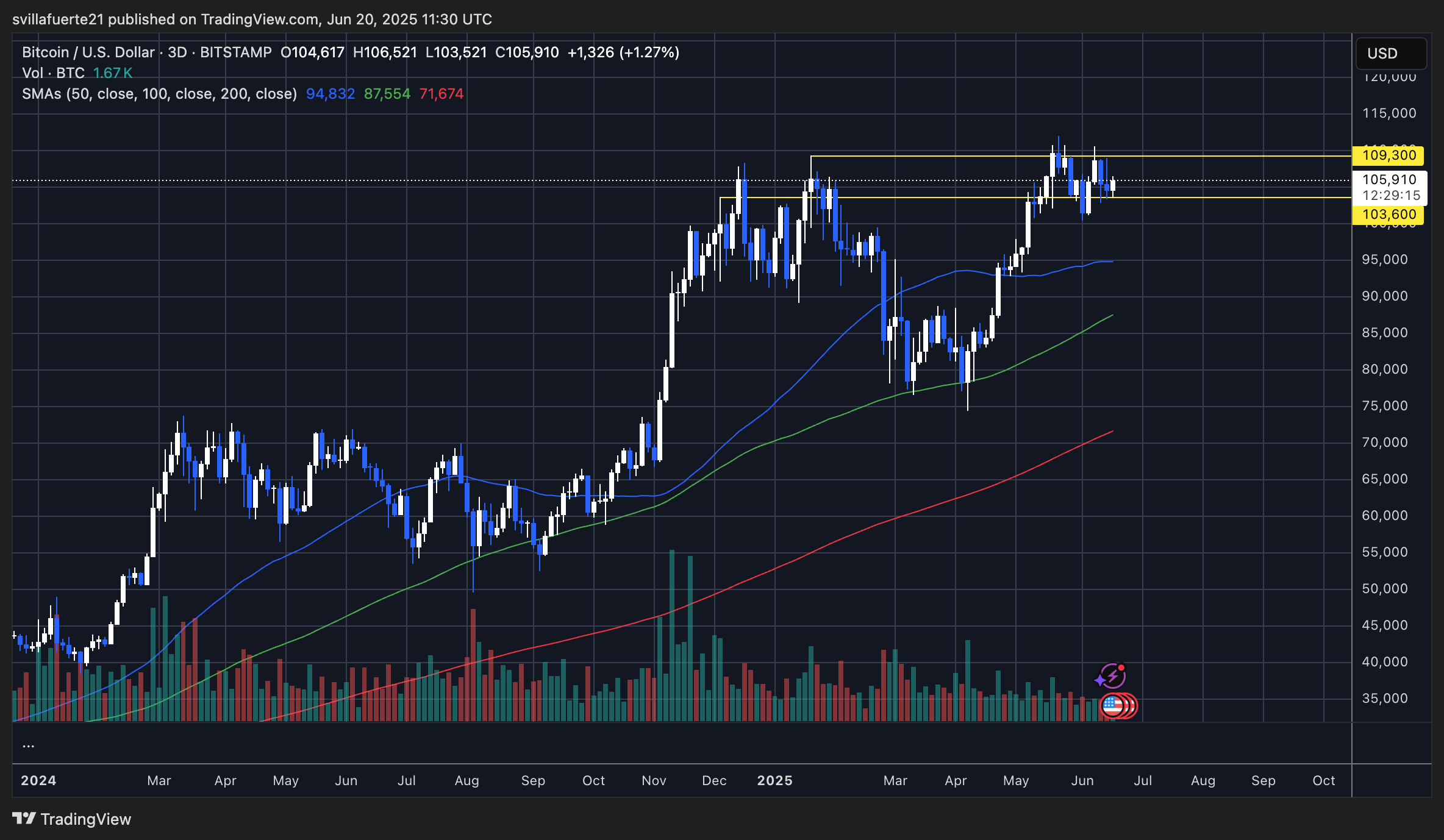 BTC consolidates below ATH | Source: BTCUSDT chart on TradingView