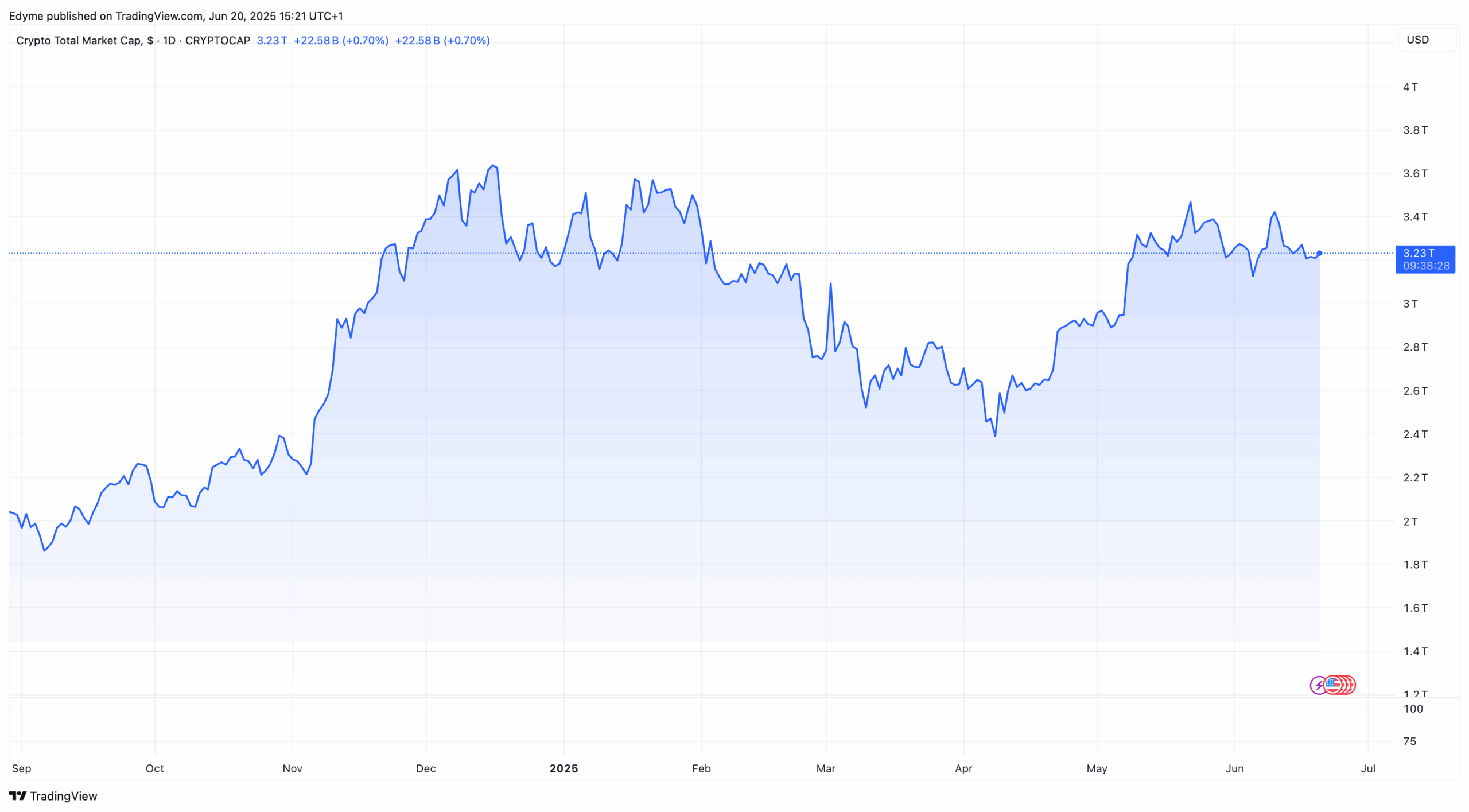 The global crypto market cap value on TradingView