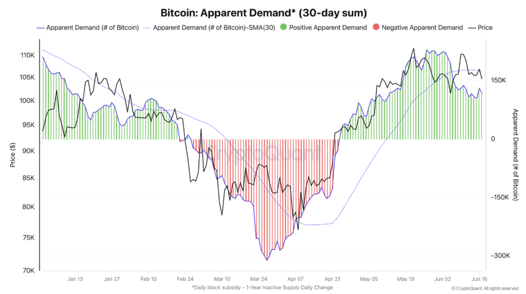 apparent demand