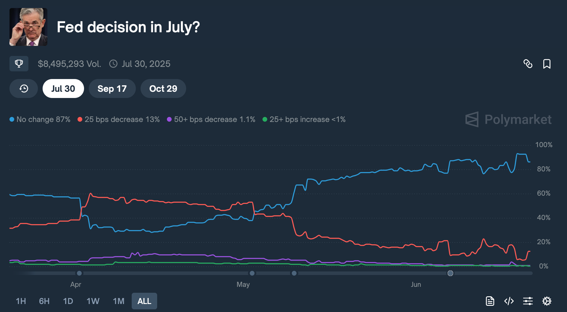 Polymarket Fed rate cut odds.