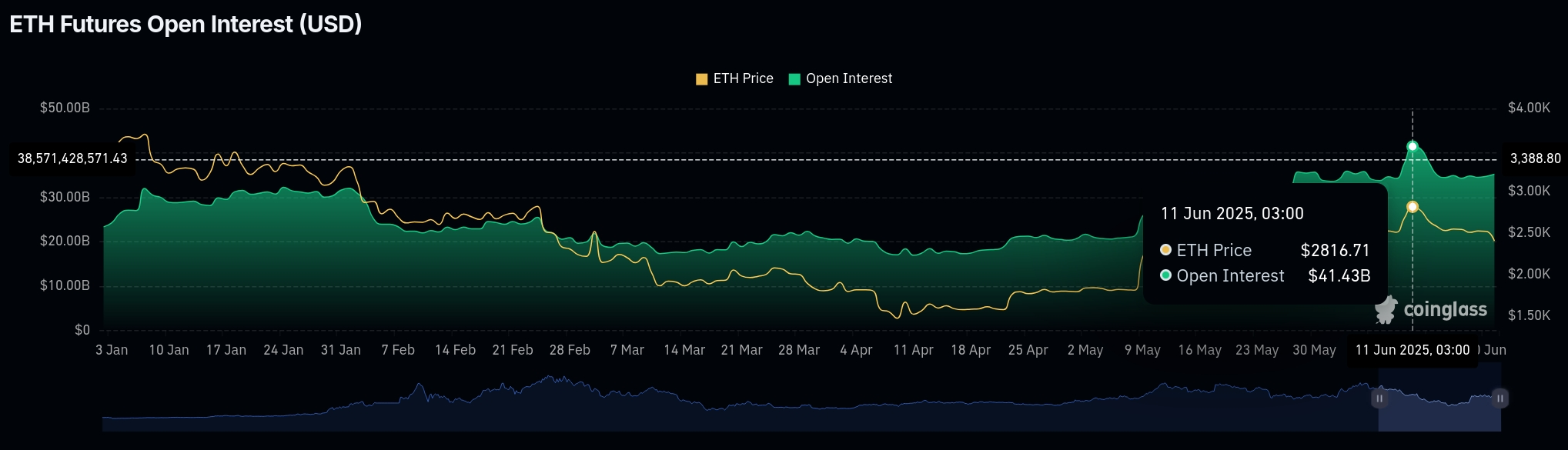 Chart view showing Ethereum Open Interest growth and peak.