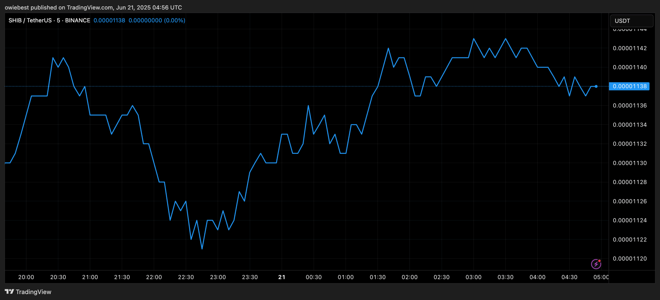 Shiba Inu price chart from TradingView.com