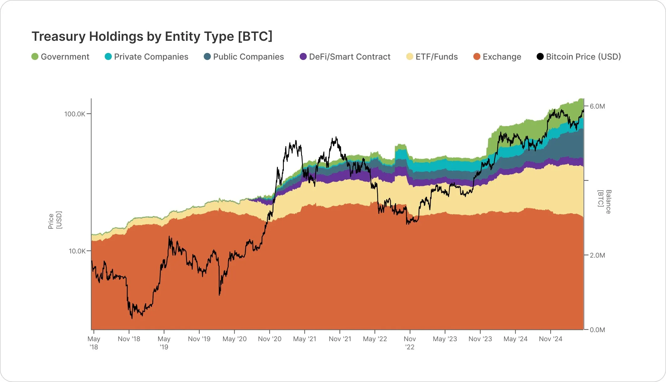 Bitcoin Treasury Holdings by Entity Type | Source: Gemini & Glassnode on X