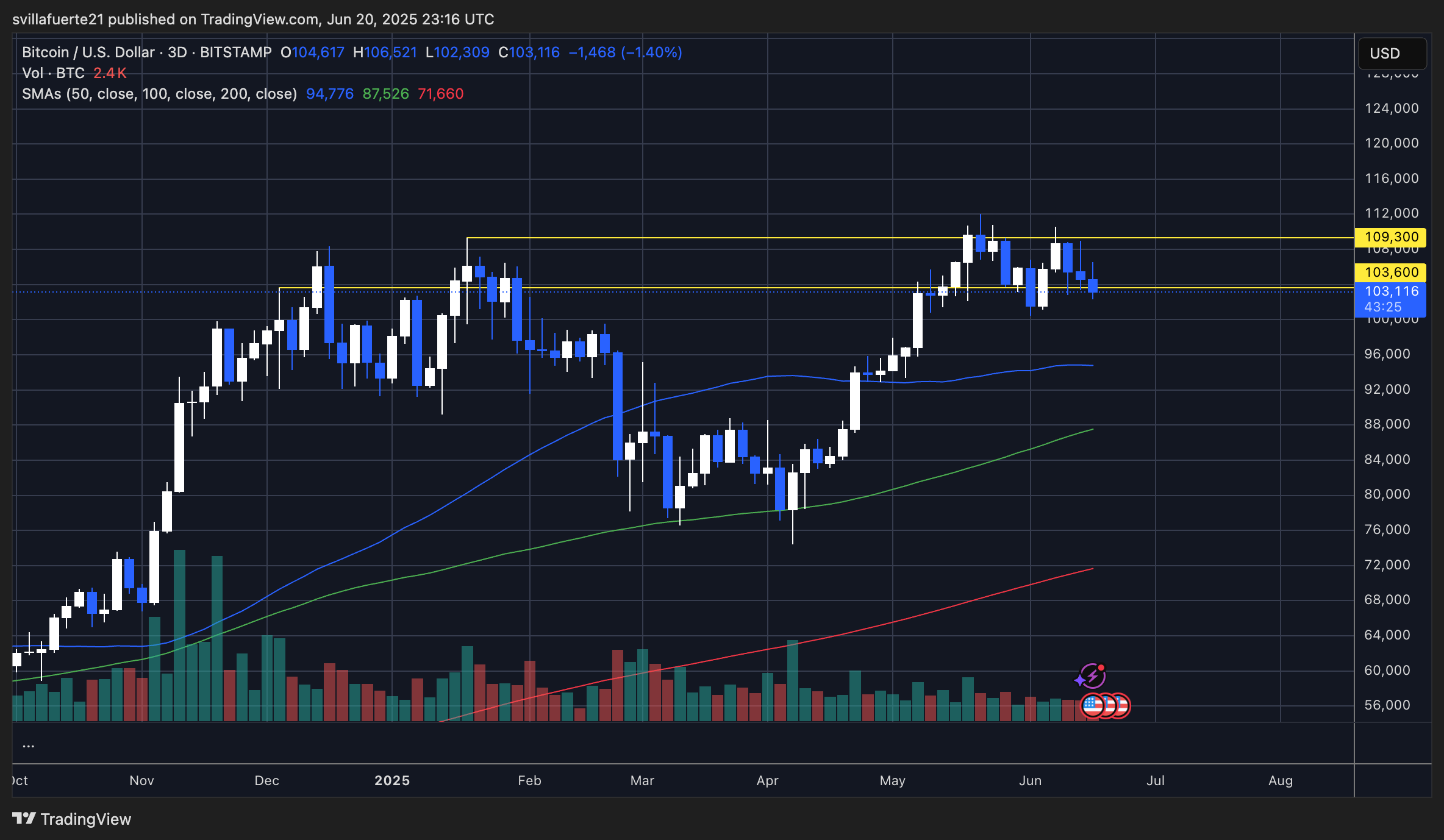 BTC holds above $100K as it loses momentum | Source: BTCUSDT chart on TradingView