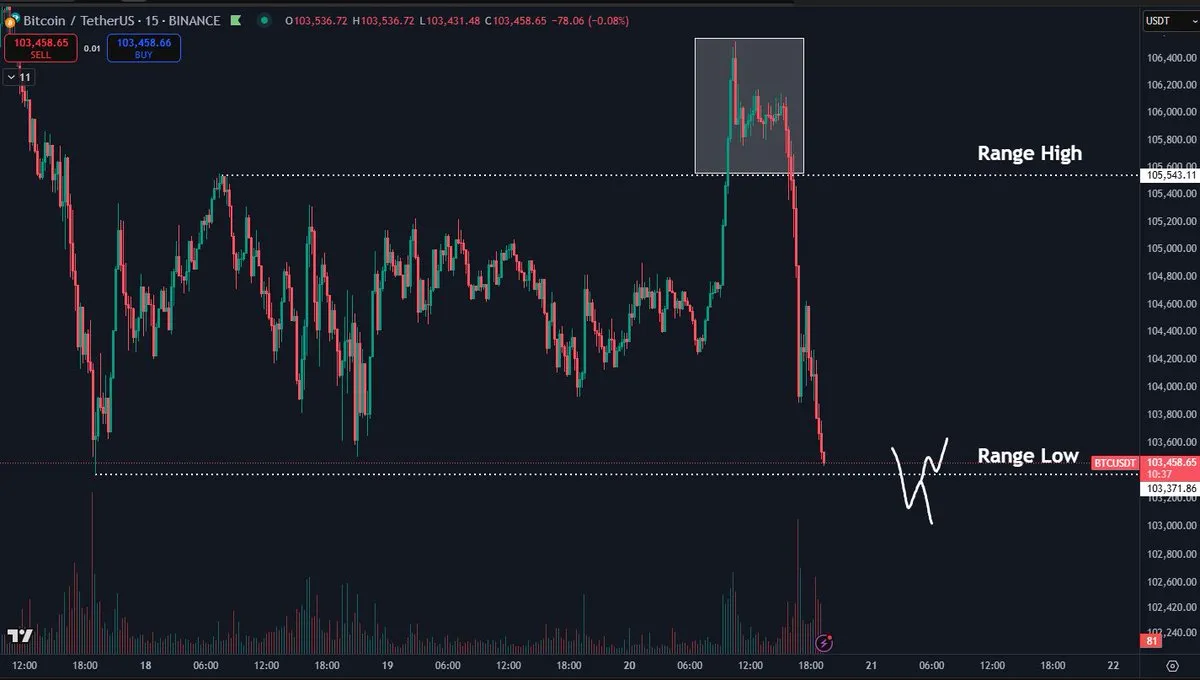 Bitcoin testing range low | Source: Daan on X