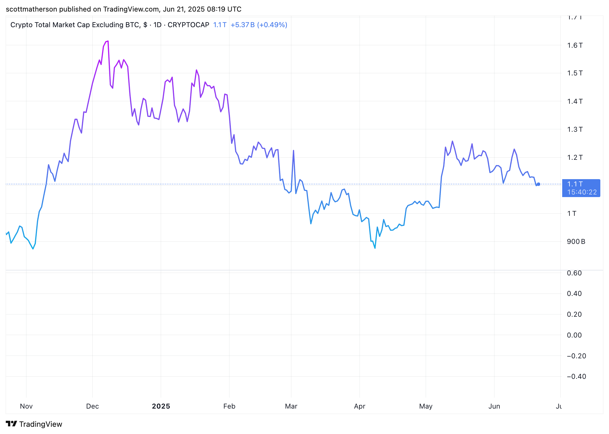 Altcoins