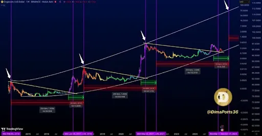 Dogecoin