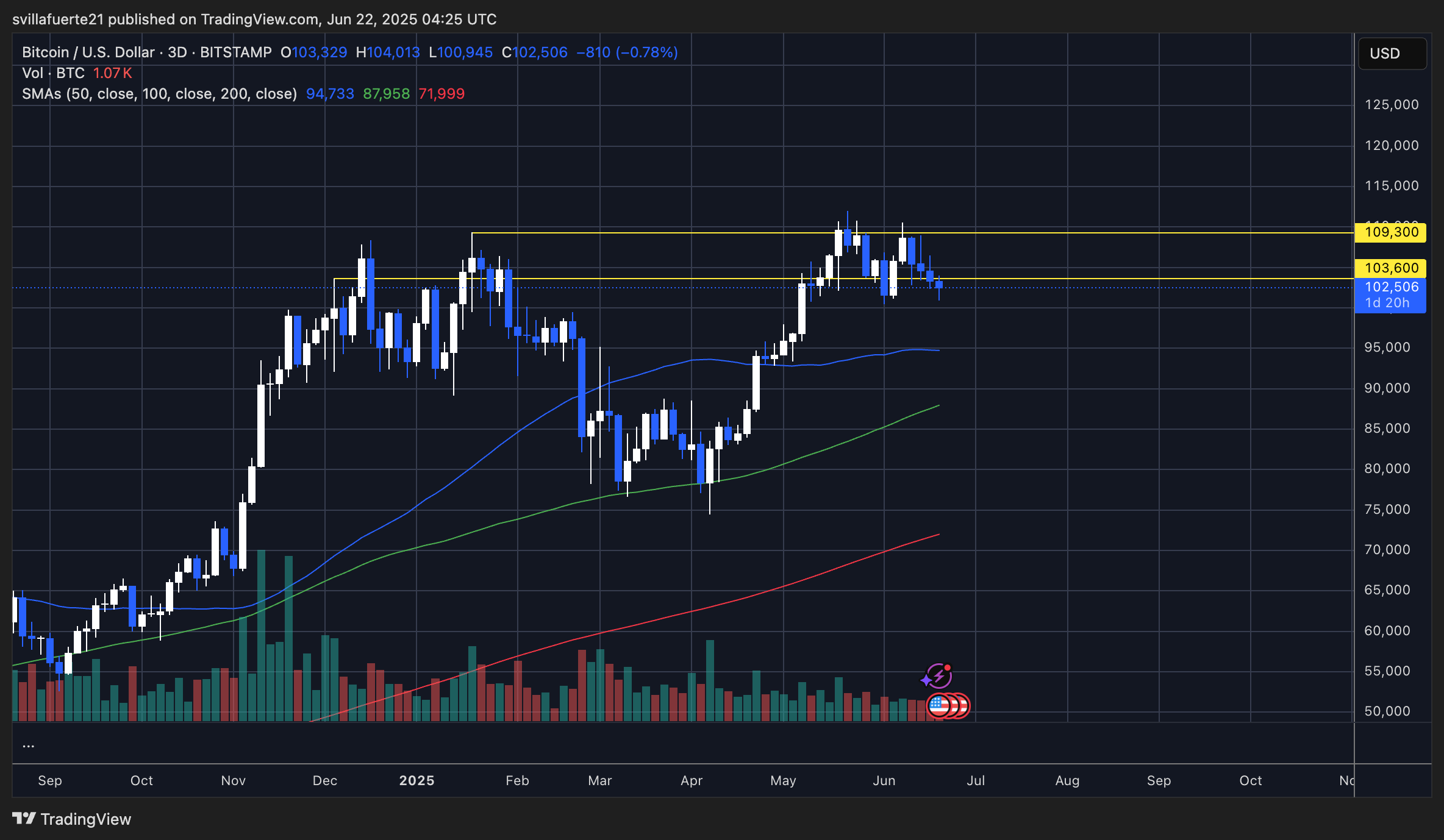 BTC holding key support level | Source: BTCUSDT chart on TradingView