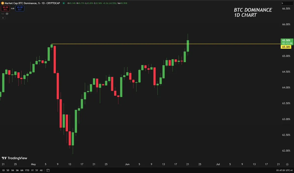 Bitcoin dominance hits new high | Source: Carl Runefelt on X