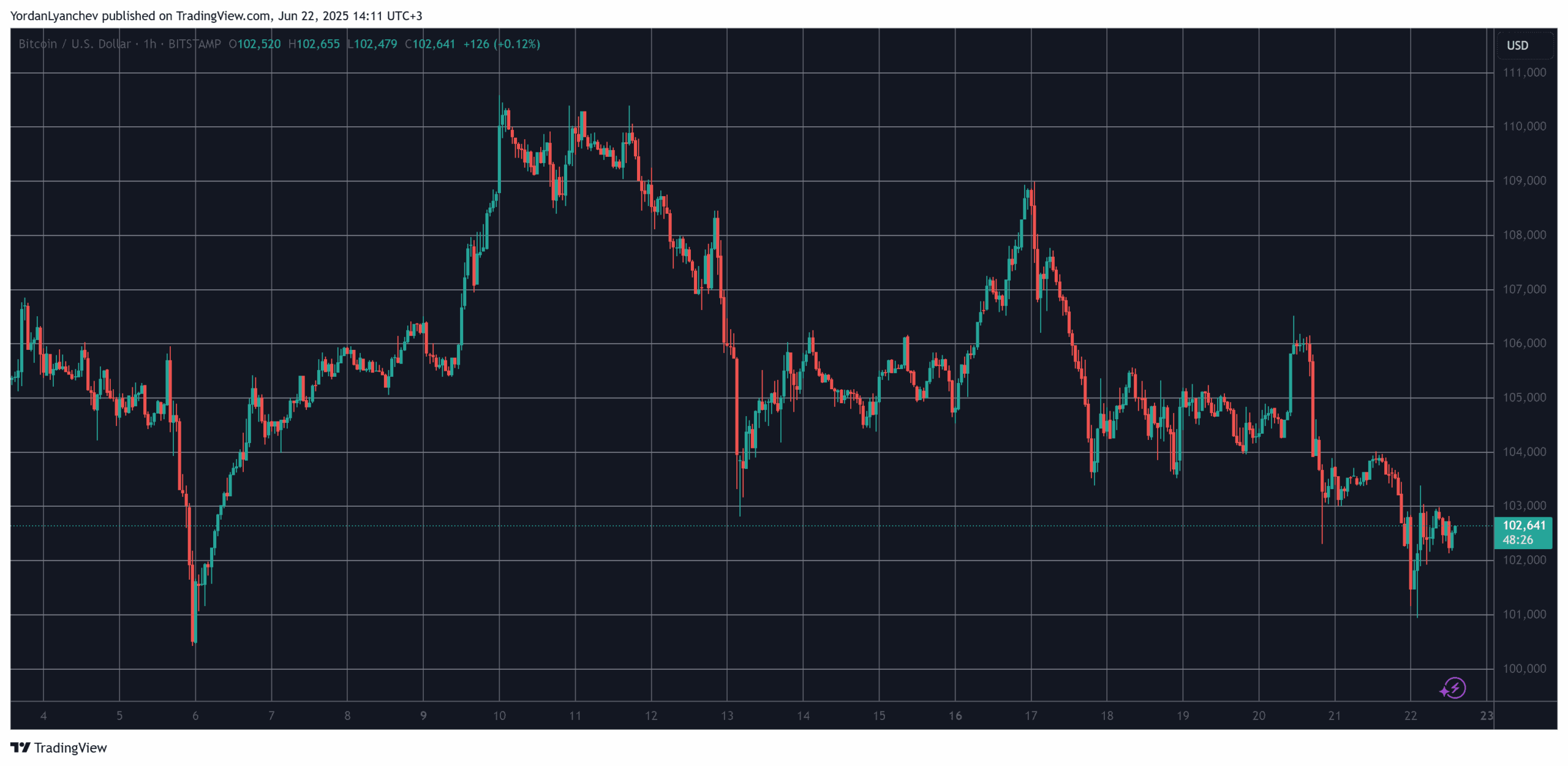 BTCUSD. Source: TradingView