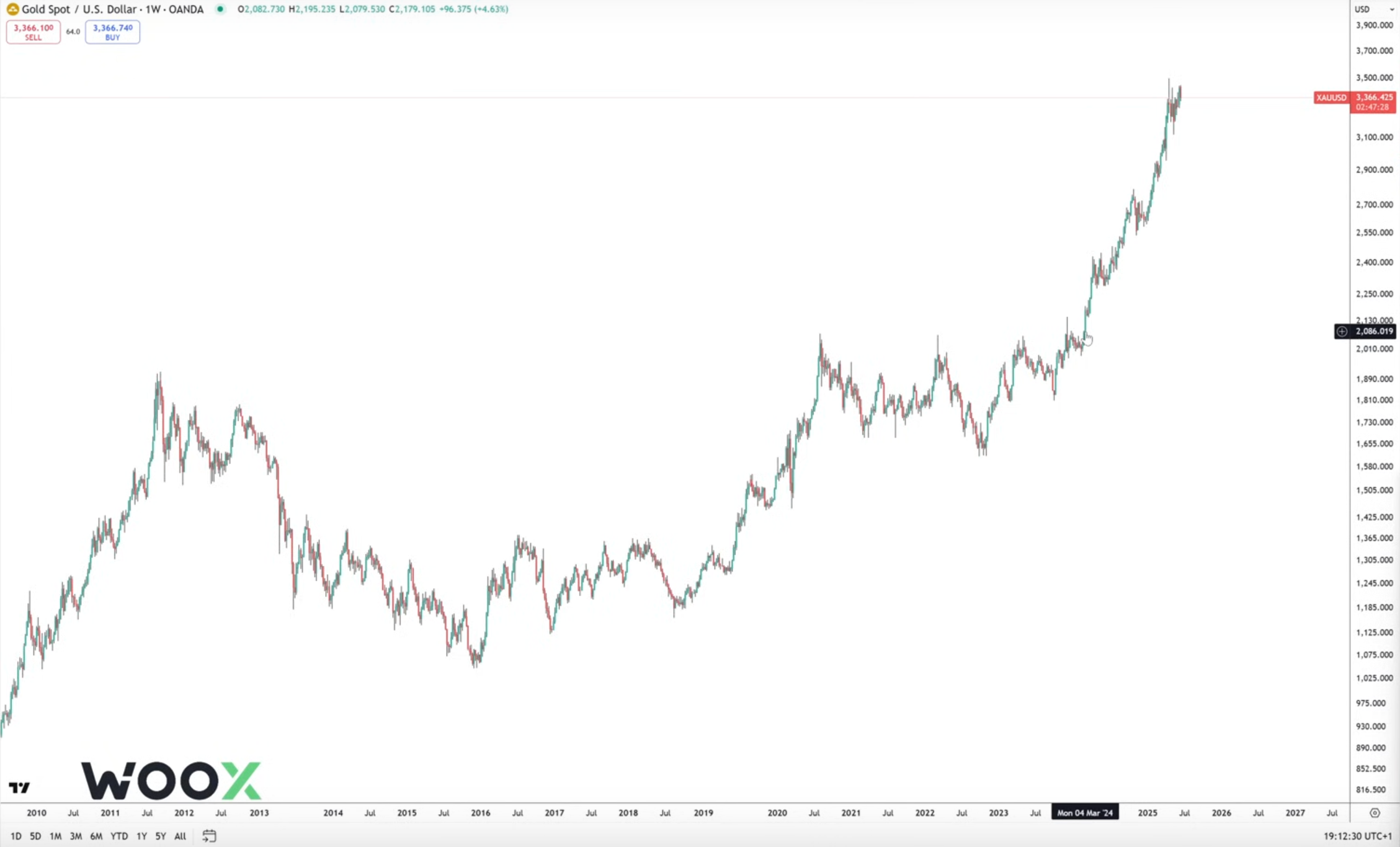 DonAlt youtube gold breakout in 2024.