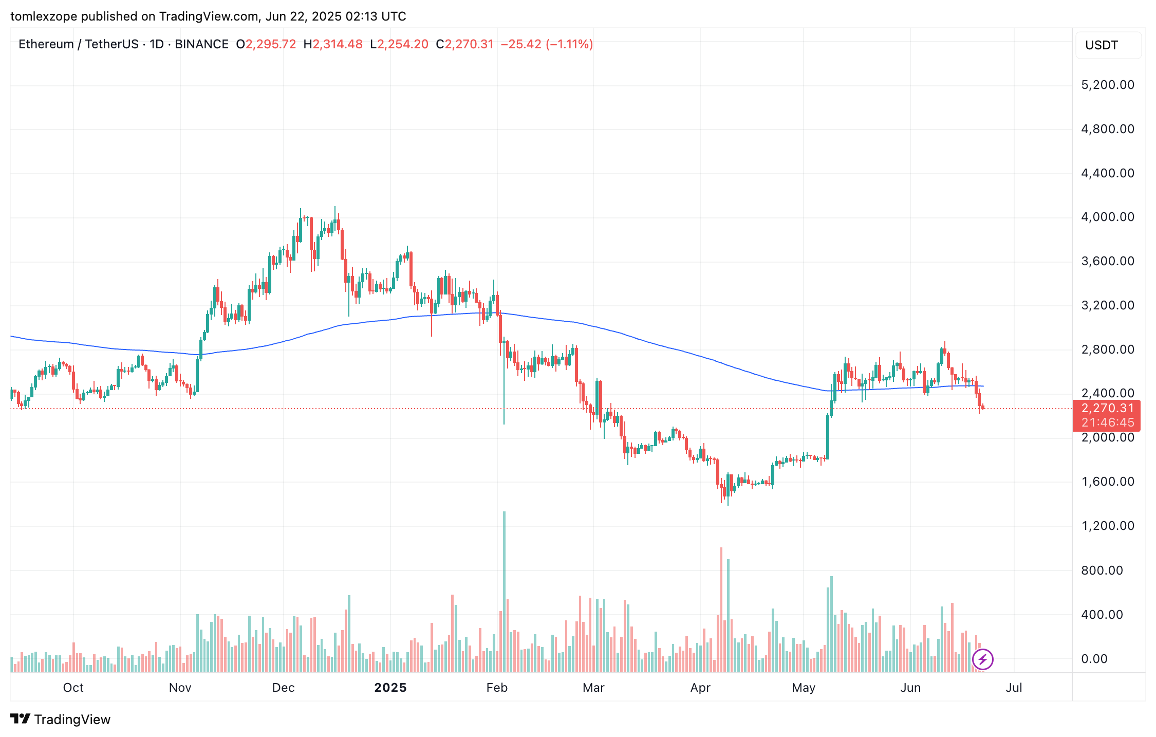 Ethereum price