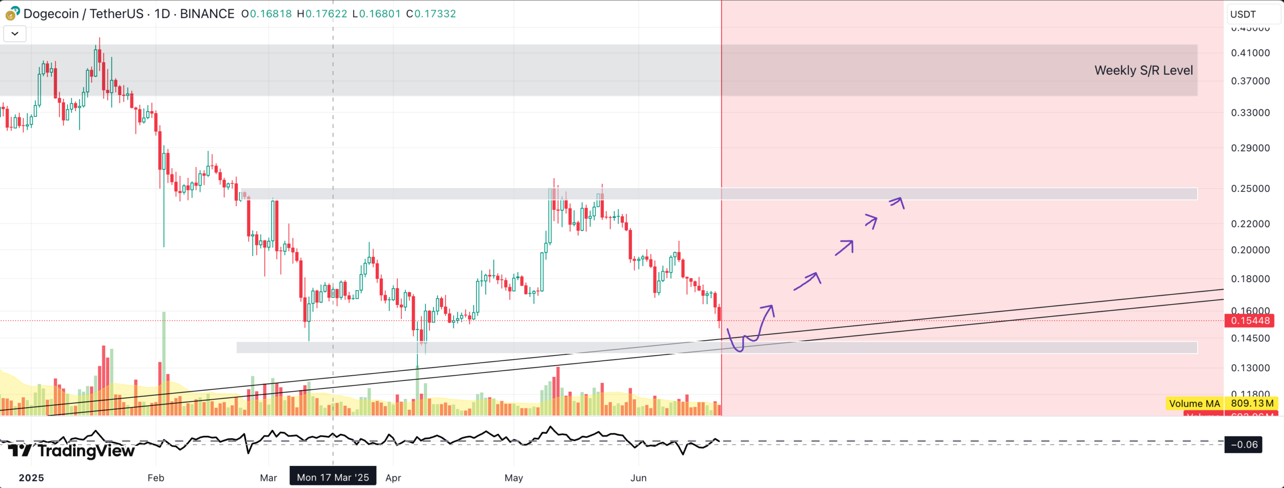 Dogecoin price