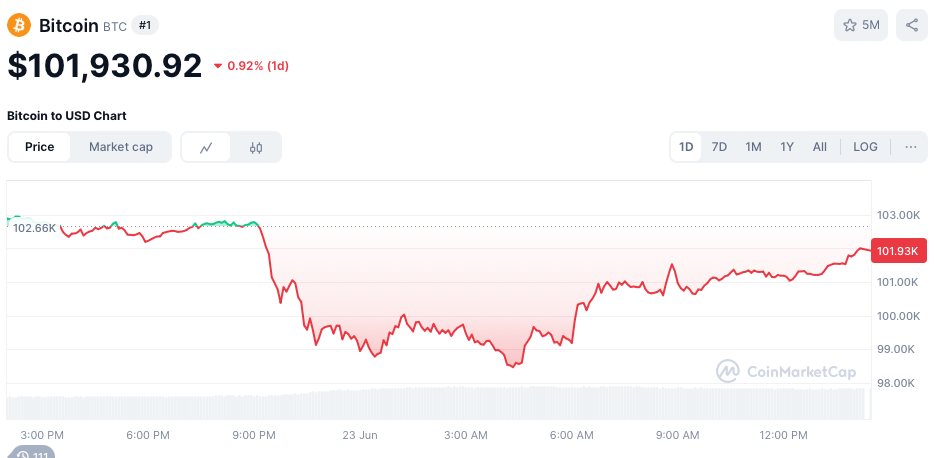 Bitcoin chart via CoinMarketCap.