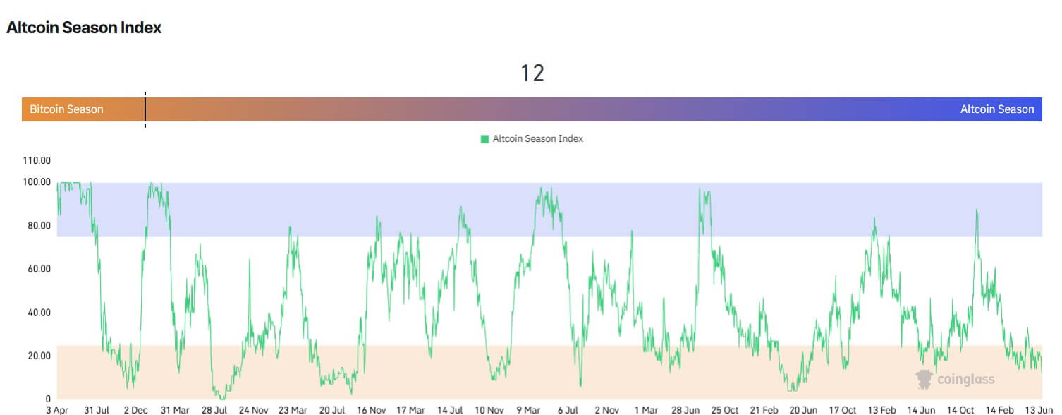 Altcoin season Index
