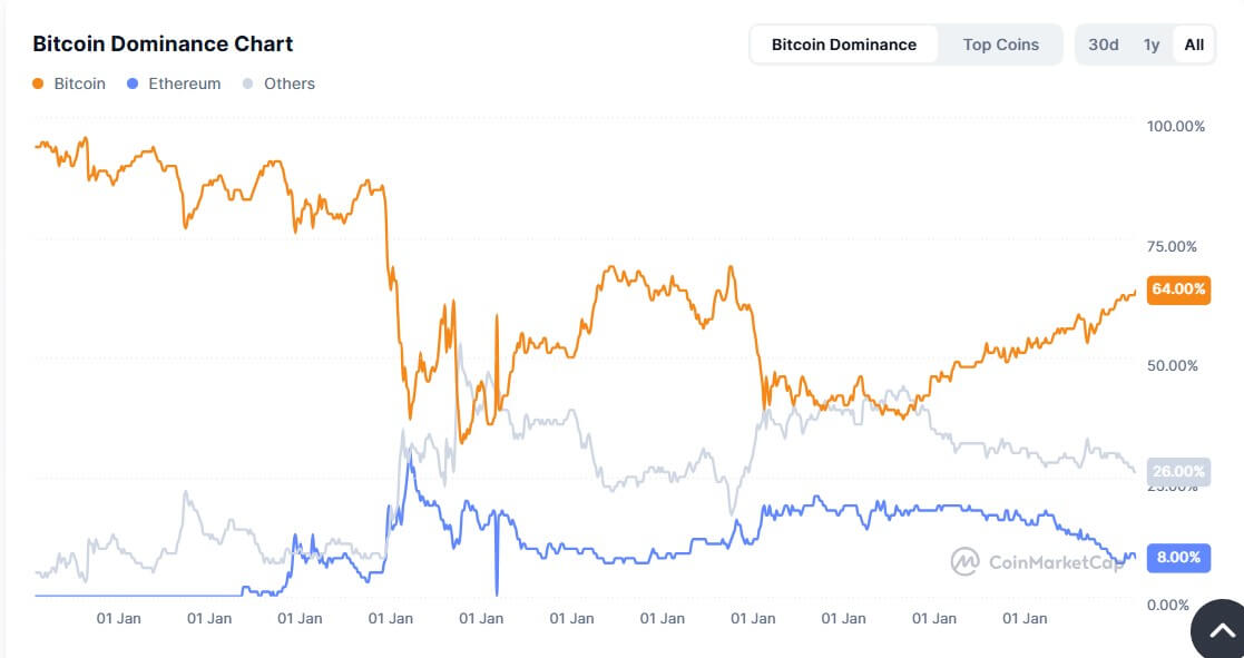Bitcoin Dominance