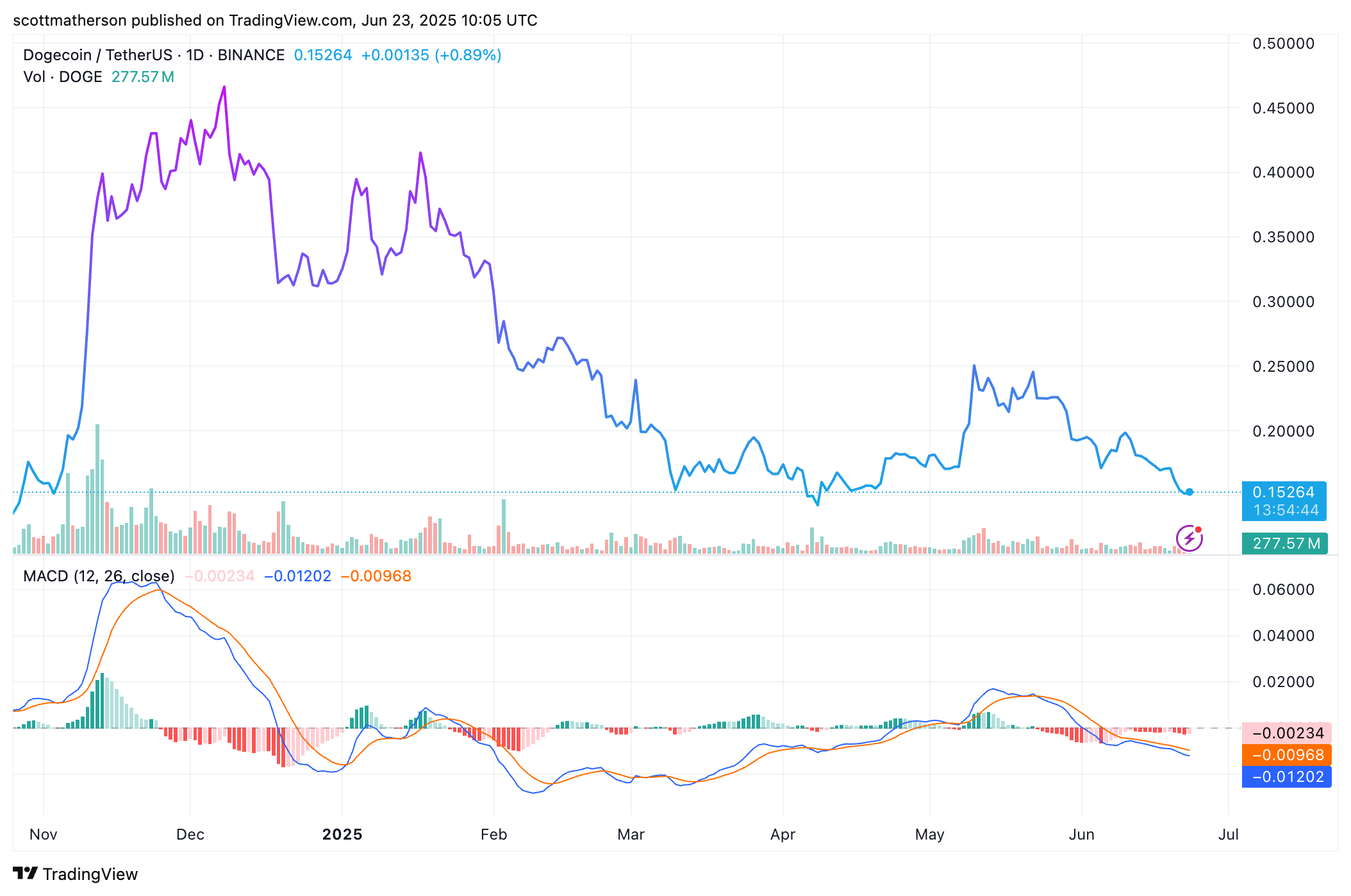 Dogecoin