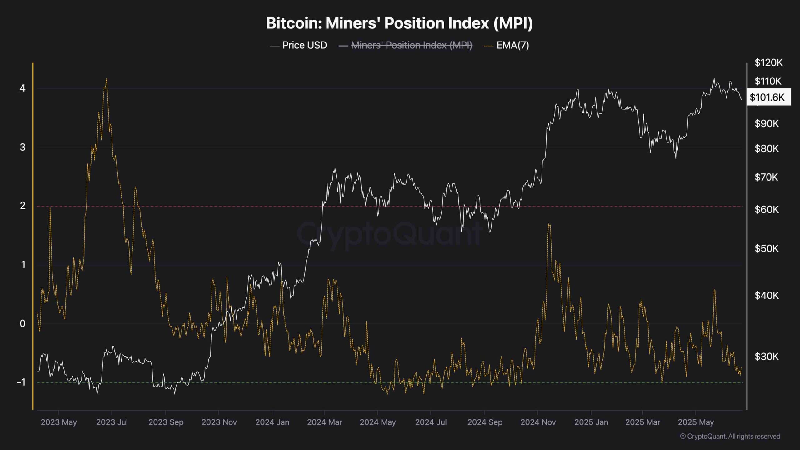btc_miners_position_index_chart_2306251