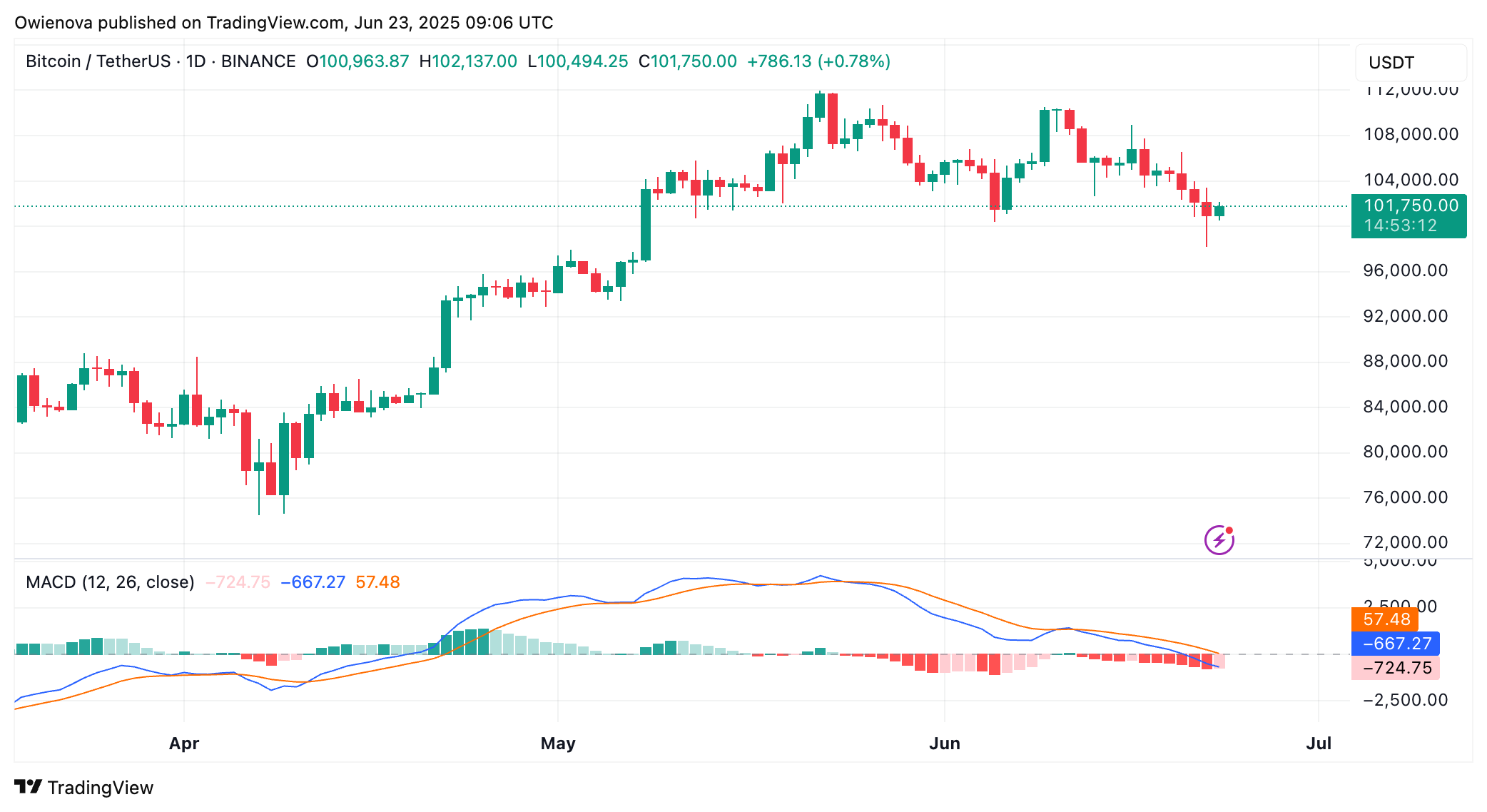 Bitcoin