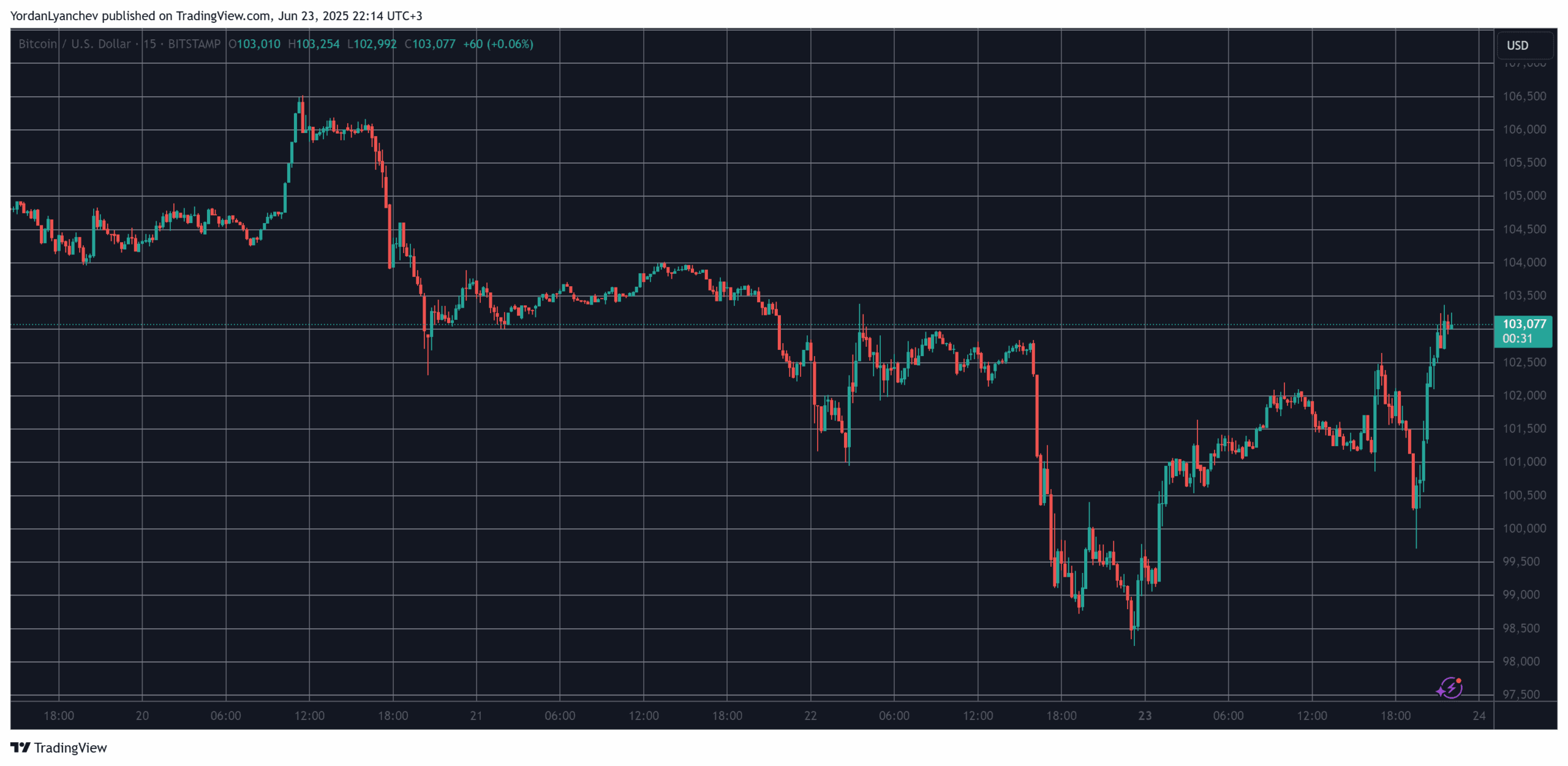 BTCUSD. Source: TradingView