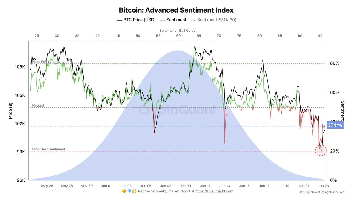 Bitcoin Advanced Sentiment Index | Source: Axel Adler on X