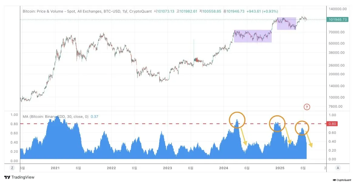 Bitcoin price and volume | Source: CryptoQuant 