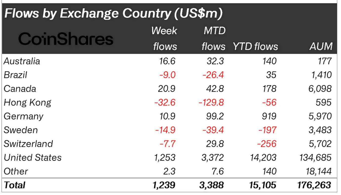 Crypto asset fund flows by region.