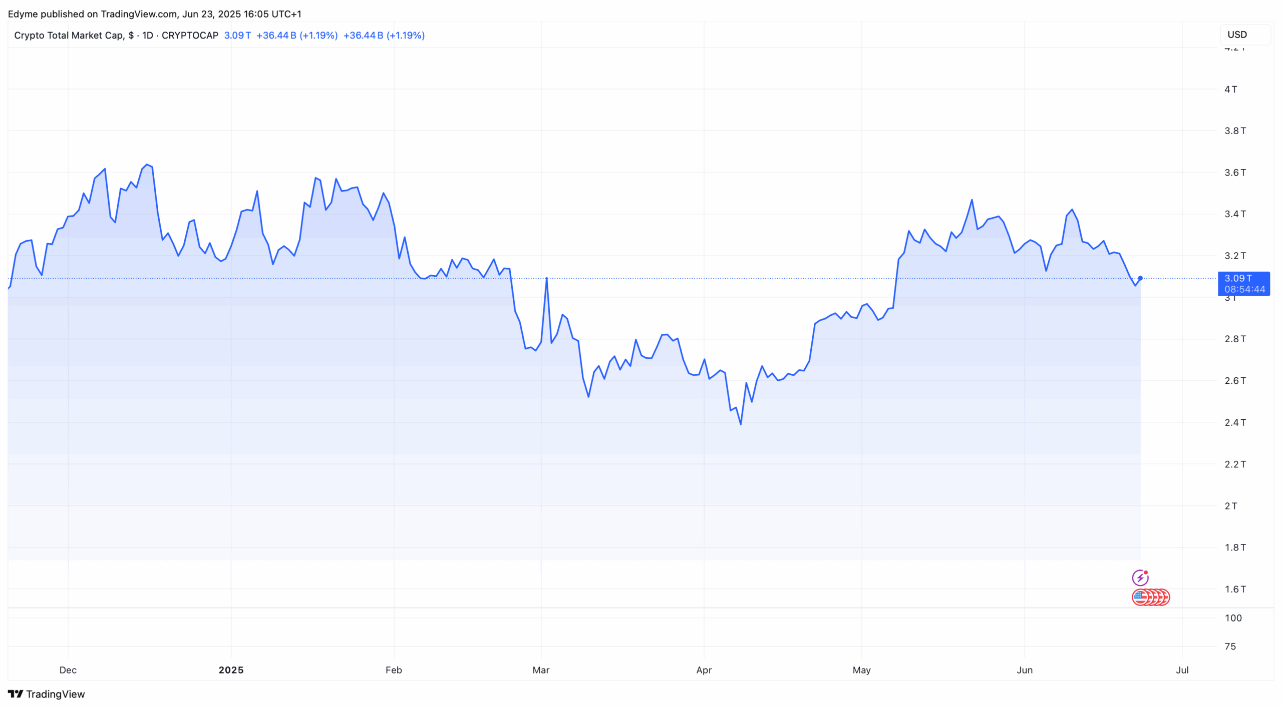The global crypto market cap valuation on TradingView