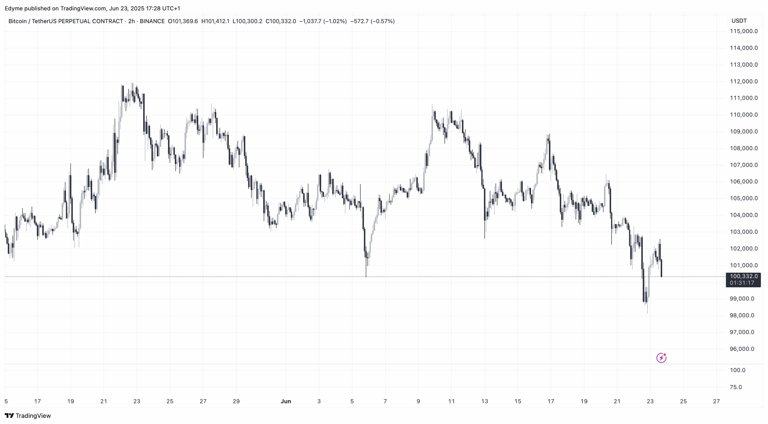 Bitcoin (BTC) price chart on TradingView