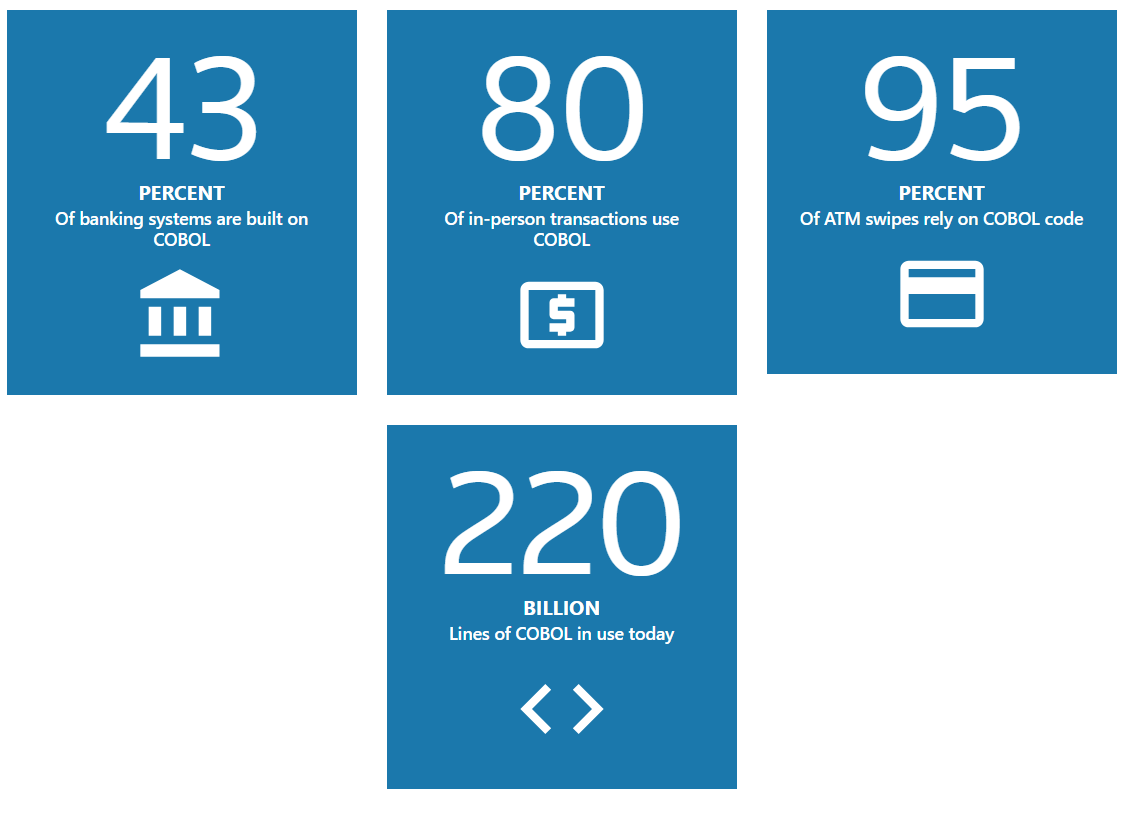 Reuters report on COBOL use.