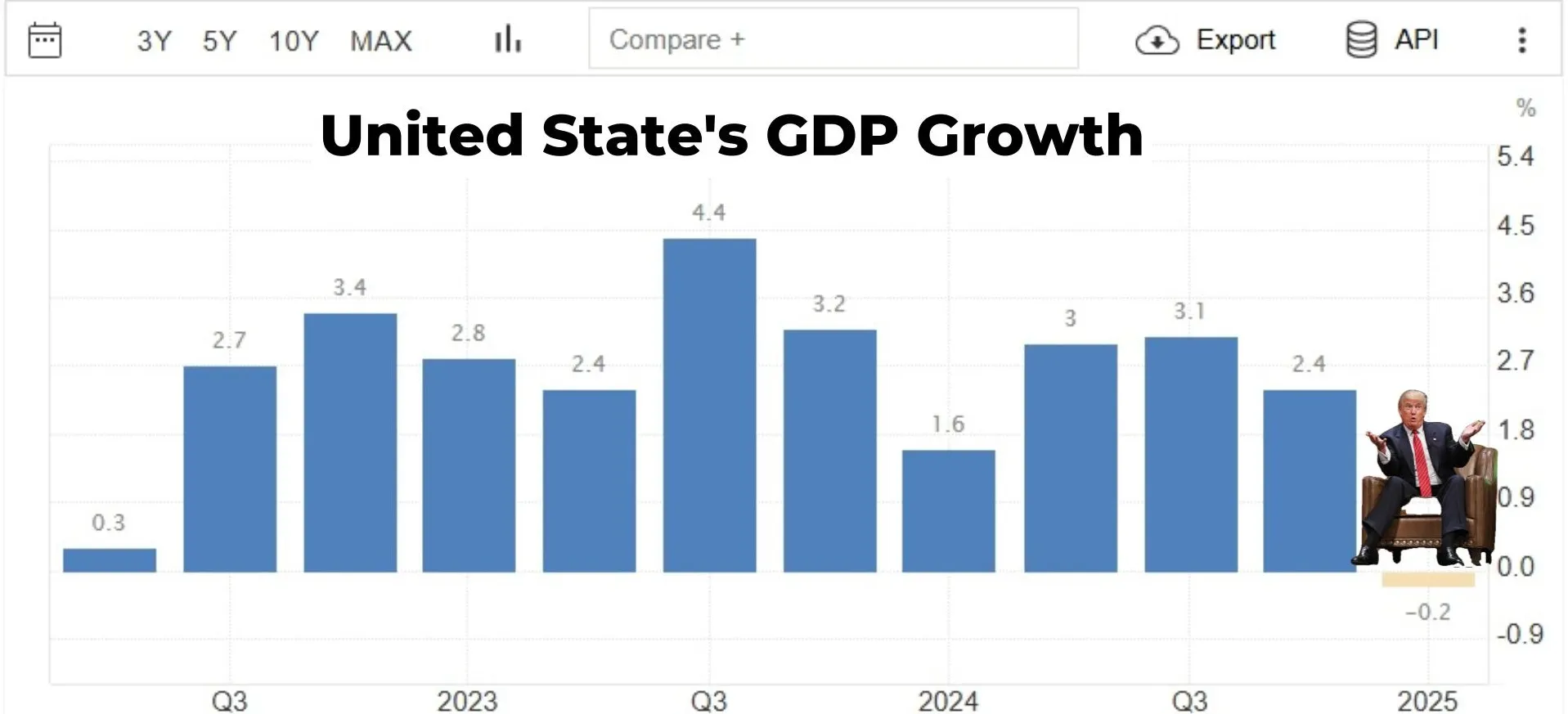 US’s GDP growth according to Trade Economics