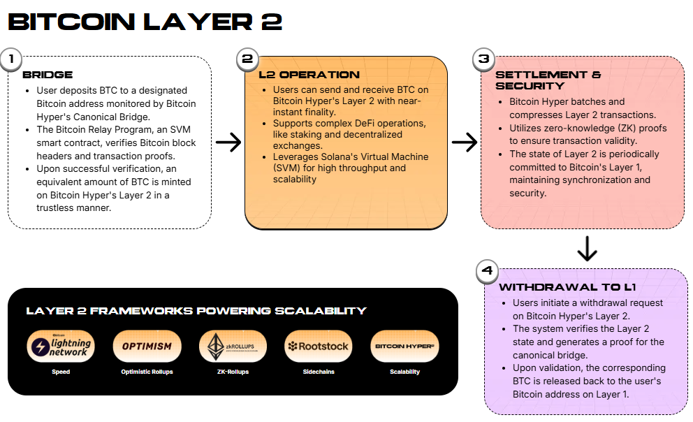 Bitcoin Hyper Layer-2 developments 