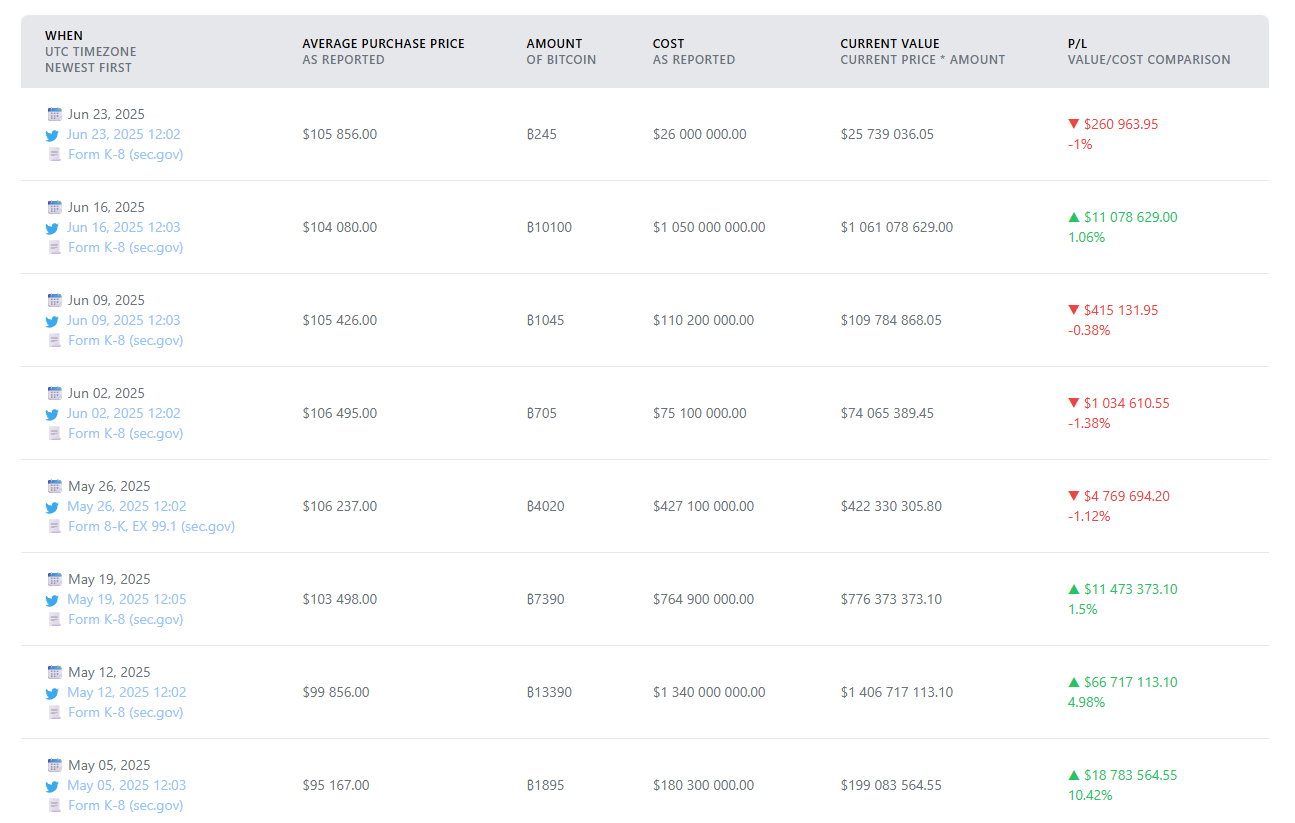 Strategy's strategic Bitcoin purchases listed by size.