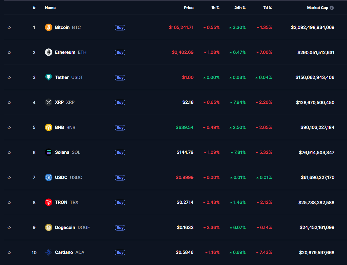 Top 10 Cryptos Performance since the ceasefire announcement.