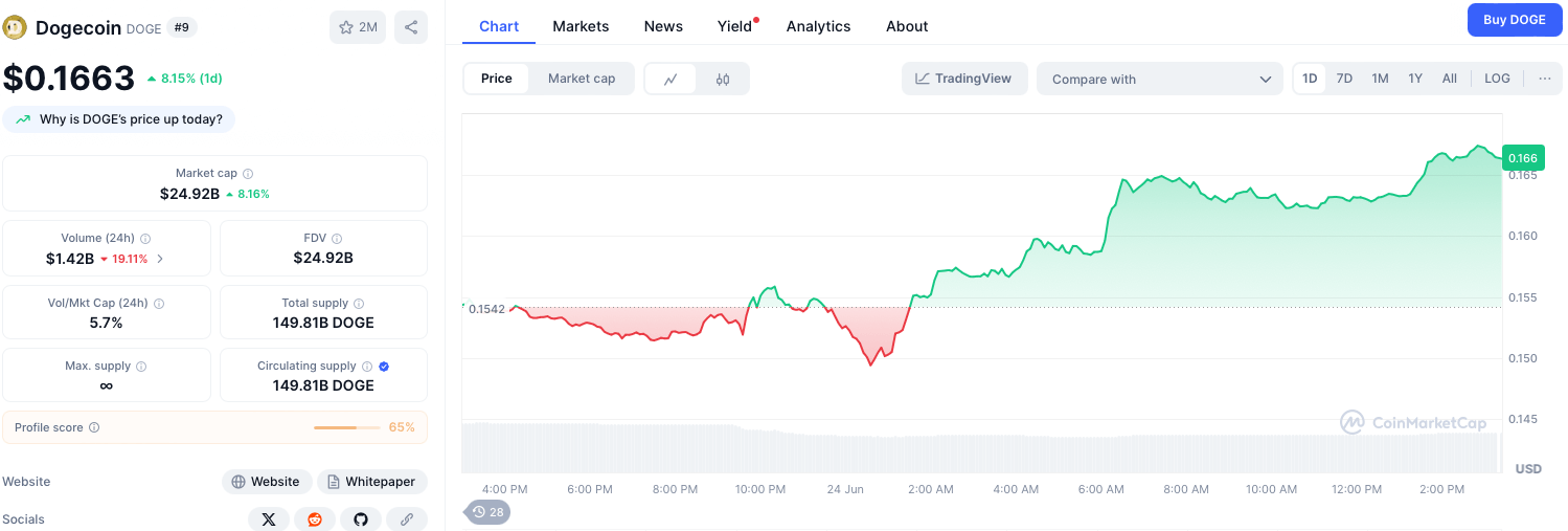 Dogecoin chart via CoinMarketCap.