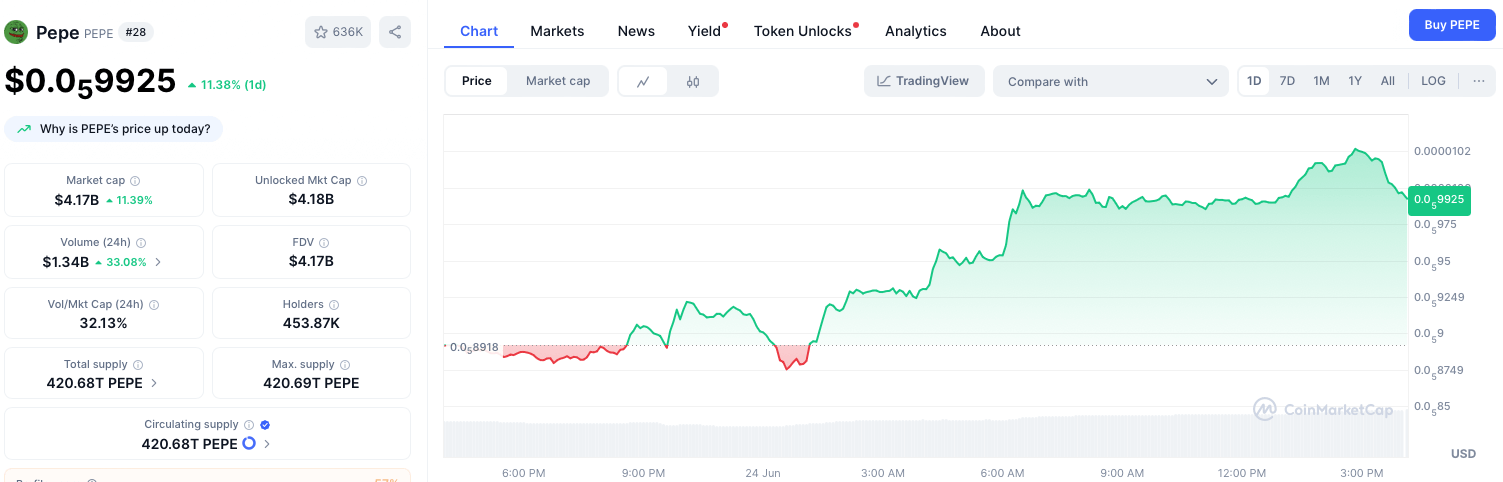 Pepe chart via CoinMarketCap.
