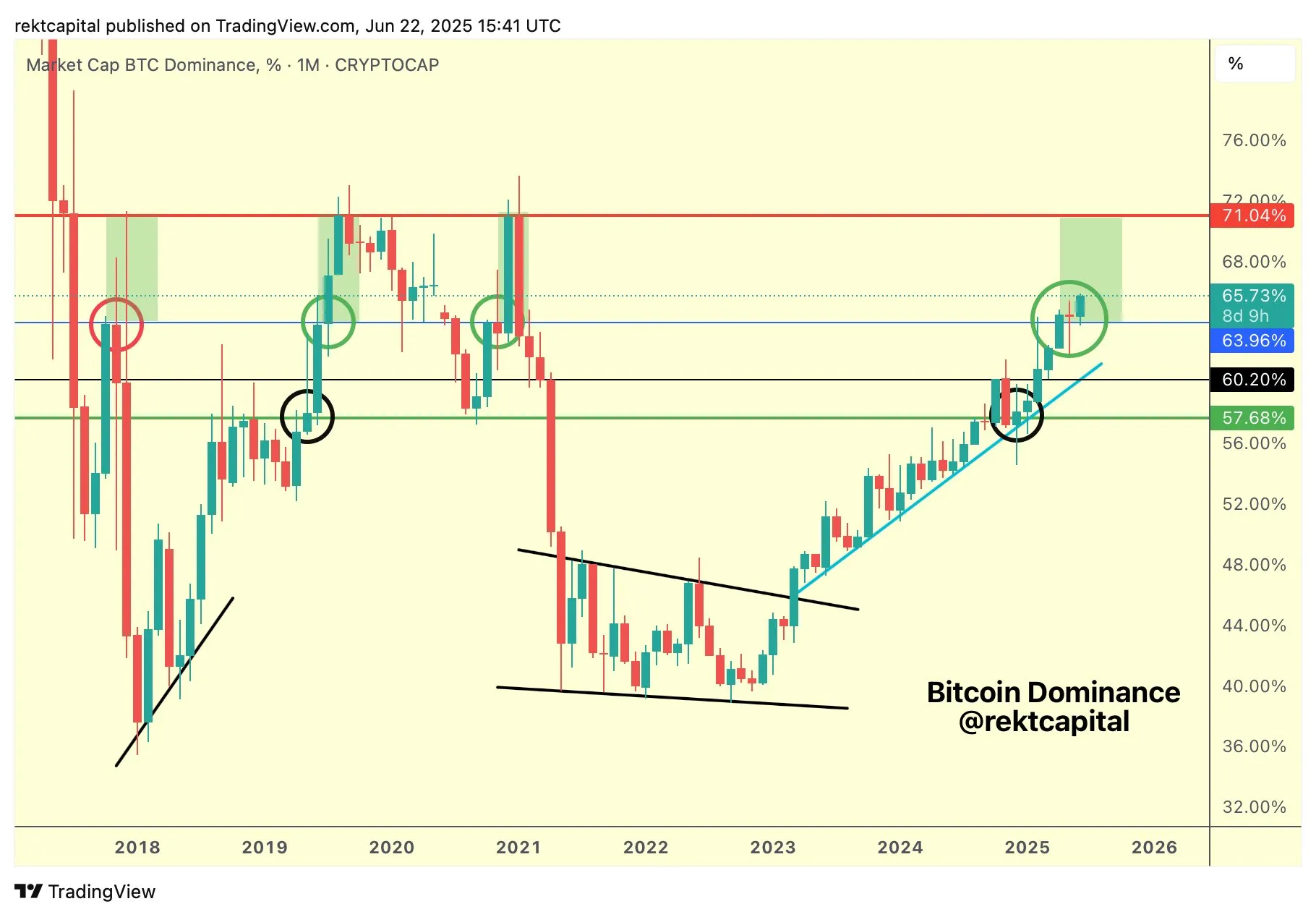 Altcoin season bitcoin dominance